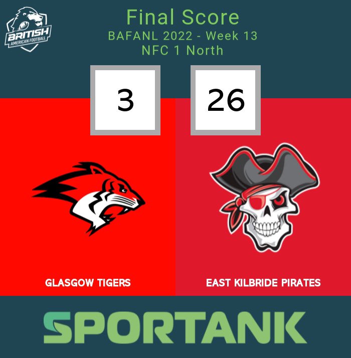 East Kilbride Pirates go 7-1 with a 3v26 Away win over Glasgow Tigers, who are now 1-8 in Week 13 of the NFC 1 North.