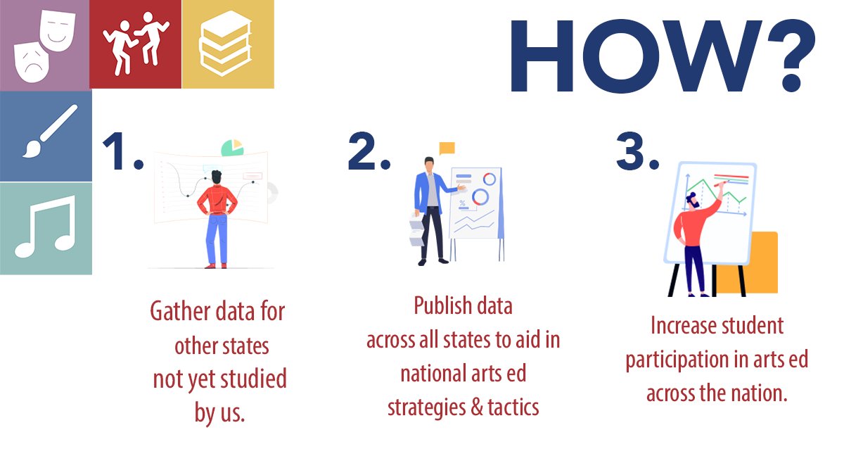 ArtsEdData's tweet photo. We accomplish this by working closely with state departments of education, state arts councils, &amp; significant foundation partners to demonstrate the actual impact of publicly releasing arts education data for an entire state.

#ArtsEdData #ArtsEd #MusicEd #TheatreEd #DanceEd https://t.co/bO6zodV2Z9