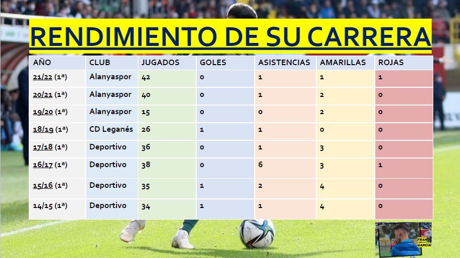 𝐉𝐔𝐀𝐍𝐅𝐑𝐀𝐍 𝐌𝐎𝐑𝐄𝐍𝐎 (33) 🇪🇸 | RENDIMIENTO DE SU CARRERA.

• Supera la 𝘁𝗿𝗲𝗶𝗻𝘁𝗲𝗻𝗮 de partidos disputados en 6 de las últimas 8 temporadas. 

• Tras 3 temporadas en Turquía 🇹🇷, donde llegó a disputar la <a href="/EuropaLeague/">UEFA Europa League</a> vuelve a España 🇪🇸 

(2/4)