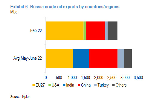 Russian oil exports: before and after