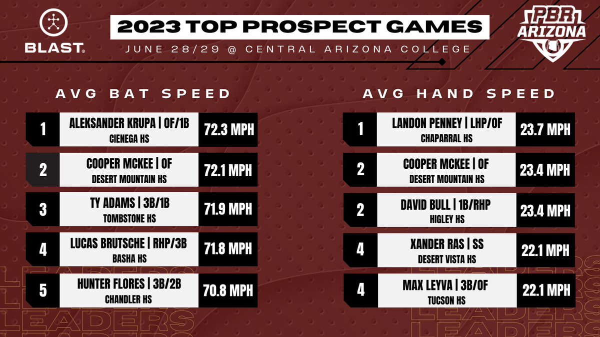 PrepBaseballAZ's tweet photo. 💥𝟐𝟎𝟐𝟑 𝐓𝐨𝐩 𝐏𝐫𝐨𝐬𝐩𝐞𝐜𝐭 𝐆𝐚𝐦𝐞𝐬: 𝐁𝐥𝐚𝐬𝐭 𝐌𝐨𝐭𝐢𝐨𝐧 𝐁𝐨𝐚𝐫𝐝💥

We take a look at the top @Blast_Bsbl metrics from last week’s Top Prospect Games.

@AlekKrupa2023 had the top bat speed while @LandonPenney had the top hand speed.

🔗 https://t.co/4OpQWhlIua https://t.co/BzdNHGqBpz