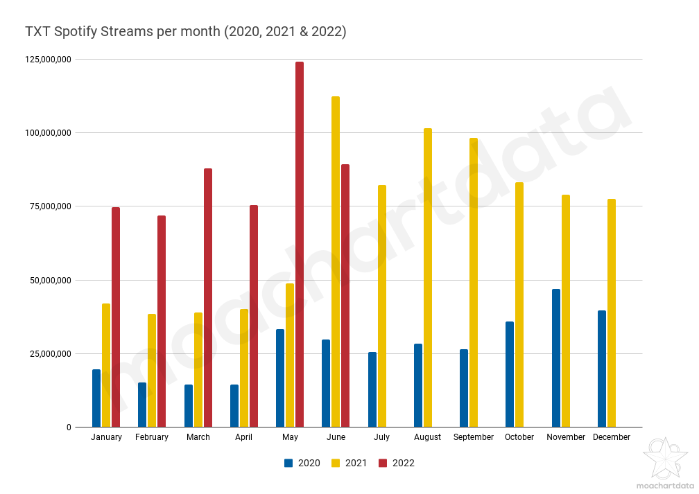 moachartdata's tweet photo. These are @TXT_members monthly Spotify streams during 2020, 2021 and 2022.

#TOMORROW_X_TOGETHER #TXT
@TXT_bighit #투모로우바이투게더 https://t.co/NniwwBFAf0