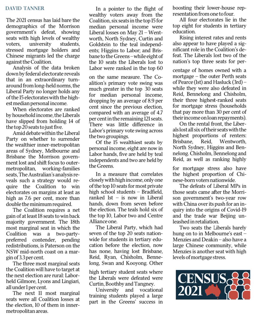 simonahac's tweet image. analysis of election &amp;amp; new census data by @australian shows @LiberalAus now holds exactly 0 of top 15 electorates with highest median income.

go to the ‘burbs then? they’d need a 7.6% swing there to win enough seats to form gov’t.

they’re a bit stuffed.

theaustralian.com.au/nation/politic…