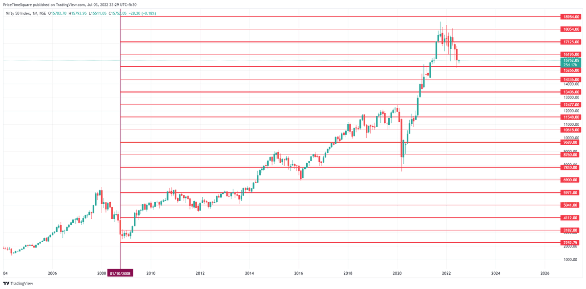 MoneyNaad's tweet photo. #Nifty Weekly & Monthly #GannLevels
#nifty50 #GANN https://t.co/v62xFeuUr3