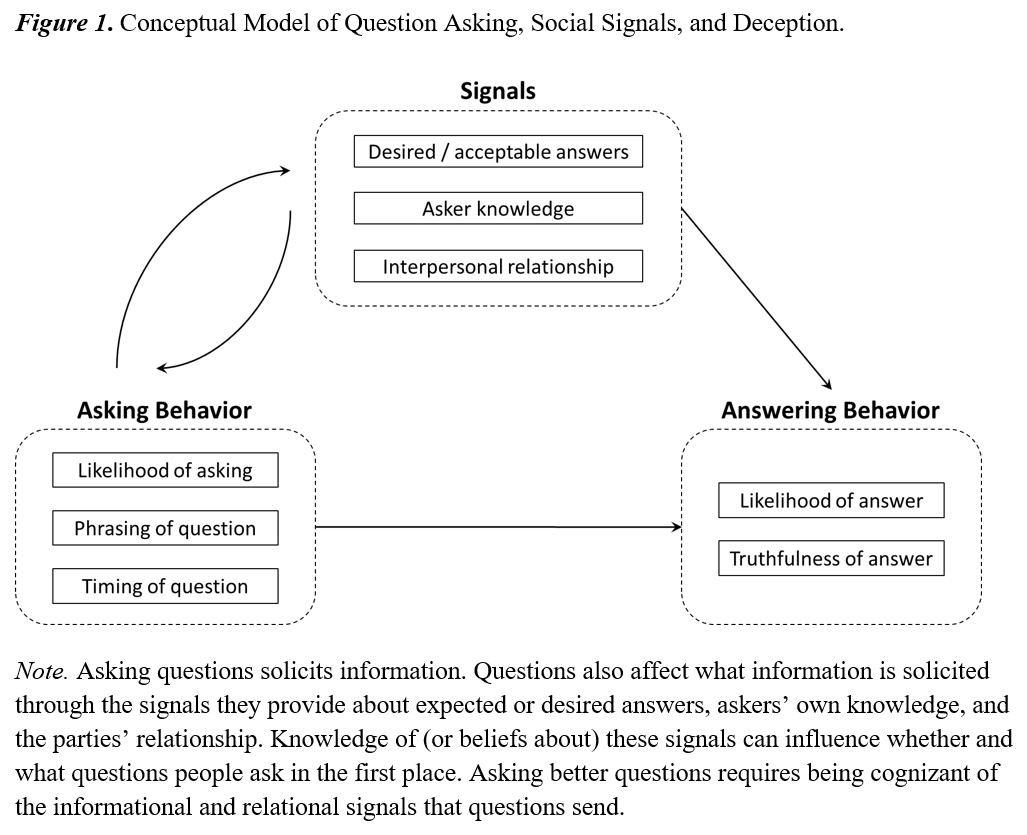 Einav Hart (@einavhart) on Twitter photo In #negotiation #conversation, asking good #questions requires knowing what questions signal to recipients. Recent paper by <a href="/EricMVanEpps/">Eric VanEpps</a> at <a href="/UBusiness/">Eccles School</a> & me at @GeorgeMasonBiz in Current Opinion in Psychology.
doi.org/10.1016/j.cops…
1/6 In #negotiation #conversation, asking good #questions requires knowing what questions signal to recipients. Recent paper by <a href="/EricMVanEpps/">Eric VanEpps</a> at <a href="/UBusiness/">Eccles School</a> & me at @GeorgeMasonBiz in Current Opinion in Psychology.
doi.org/10.1016/j.cops…
1/6