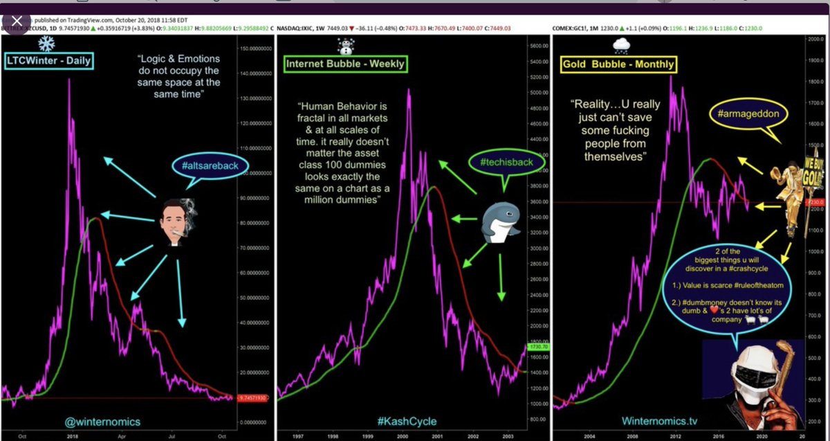 jpegadas's tweet photo. @DoktorDoss @TheRealNomics @taylor_kenyard @mosspuppet @MarkLe18184995 @cryptomanran @CNBCFastMoney Just in case anyone thinks this isn't a pattern, here's a comic noting his continual #altsareback knife catching behaviour during the 2018 bear. Sad part is ppl who took his advice likely aren't around to trade anymore, just like the ppl from the Dotcom bust. https://t.co/UUP3PmEl6y