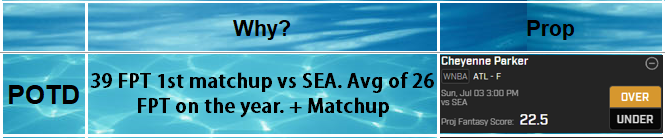 AguitaBets's tweet image. First POTD cleared in the 3rd Q💰  POTD #2  is going to be Cheyenne Parker o 22.5 FANT🔒Turn on your notifications and be on the lookout for updates to my full prop list as the day goes on. GL GL Let's make some monies🤑#WNBA #PRIZEPICKS #GamblingTwitter #WNBATwitter #bettingtips