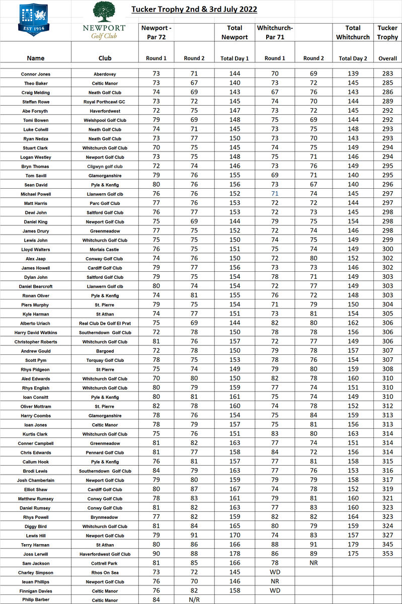 The final result is in with Connor Jones of <a href="/AberdoveyGC/">Aberdovey Golf Club</a> securing the overall Tucker Trophy event with an aggregate of 283 (-3), in addition to winning the Silver Dragon 139 (-3)today at Whitchurch GC.

Images to follow - scores below <a href="/GolfNewport/">Newport Golf Club</a> <a href="/wales_golf/">Wales Golf | Golff Cymru</a> <a href="/TournamentTrack/">TOURNAMENT TRACKER</a>
