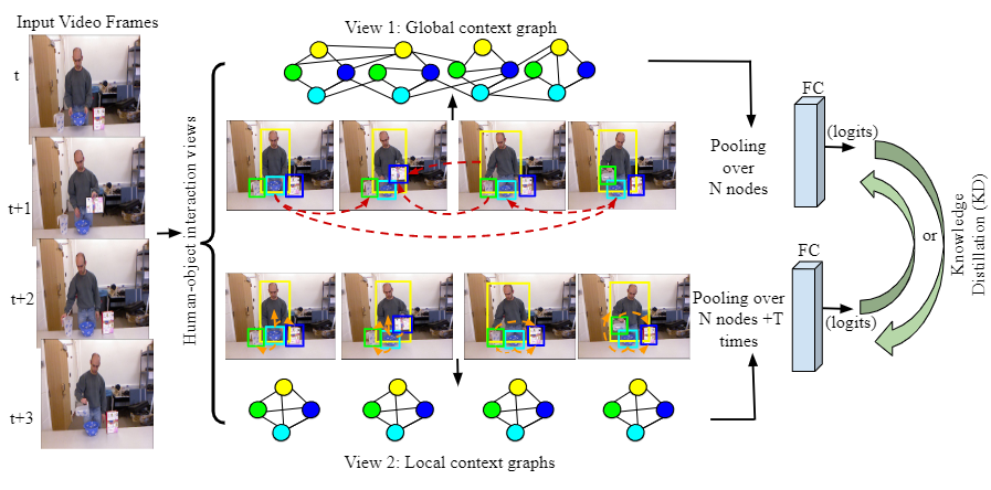 FrederickLi_dur's tweet photo. It is so great that my PhD student @Malmu017 @comp_sci_durham has recently published two papers on human object interaction recognitions. One is based on Knowledge Distillation (CGI'22). Another one is based on Transformers (ICPR'22). Well done! https://t.co/541JvZPz1t