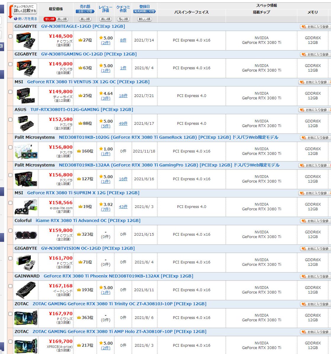 3080Ti（も他のも）安くなってきましたね😊
去年自分が買ったモデルもようやくその時より安くなってきた