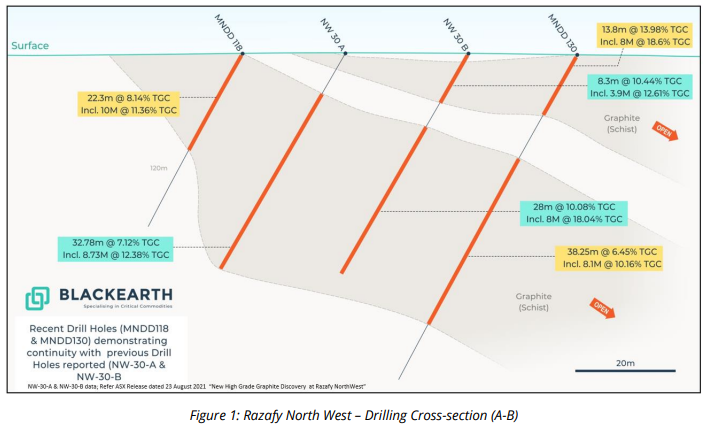 EvionGroup's tweet image. We are pleased to announce we have received further outstanding assay results from the Razafy Northwest diamond drilling at the 100% owned Maniry Graphite Project in Southern Madagascar.

Read more: buff.ly/3bNRBOT

#Graphite #ExpandableGraphite