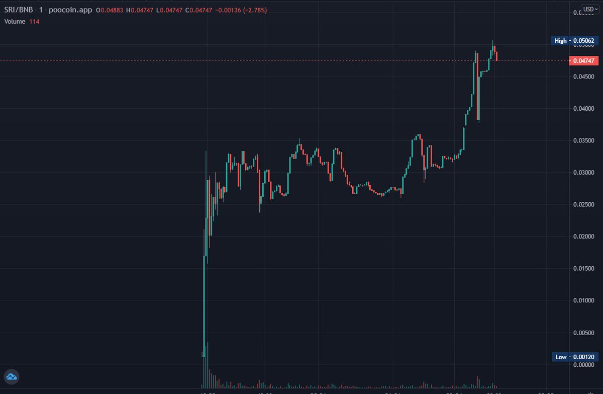SoraInubsc's tweet photo. We hit our first milestone 50k! We are planning to share our utility at higher mcap, Stake and swap will be ready soon too. Hold your bags and lets moon together 😊 Chart is primed.

https://t.co/FpDbRoMPk8

https://t.co/um75skLvFM https://t.co/Ksc8S0d4Yt
