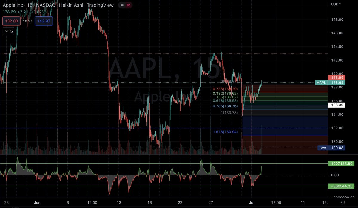 $AAPL looking for the retest of $140 level 📈