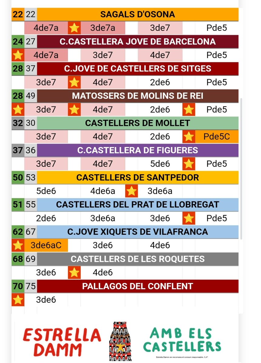 Hem recollit 22 novetats <a href="/EstrellaDammCat/">Estrella Damm Cat</a> de 17 colles
Demà repassem totes les estrenes a la <a href="/revistacastells/">Revista Castells</a> 
I durant la setmana <a href="/FTFESTA/">Fes Ta Festa</a> a la teva ràdio local #castellers