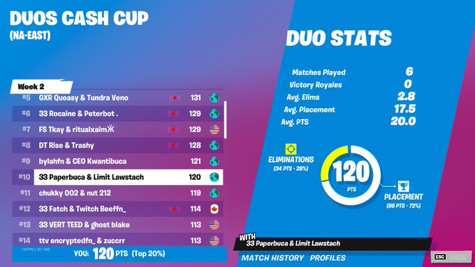 LawrenceFNBR's tweet photo. 10th in Duo CC ($600) with @paper_fn sold top 3 so hard #removegrappler https://t.co/sHUwbN3tig