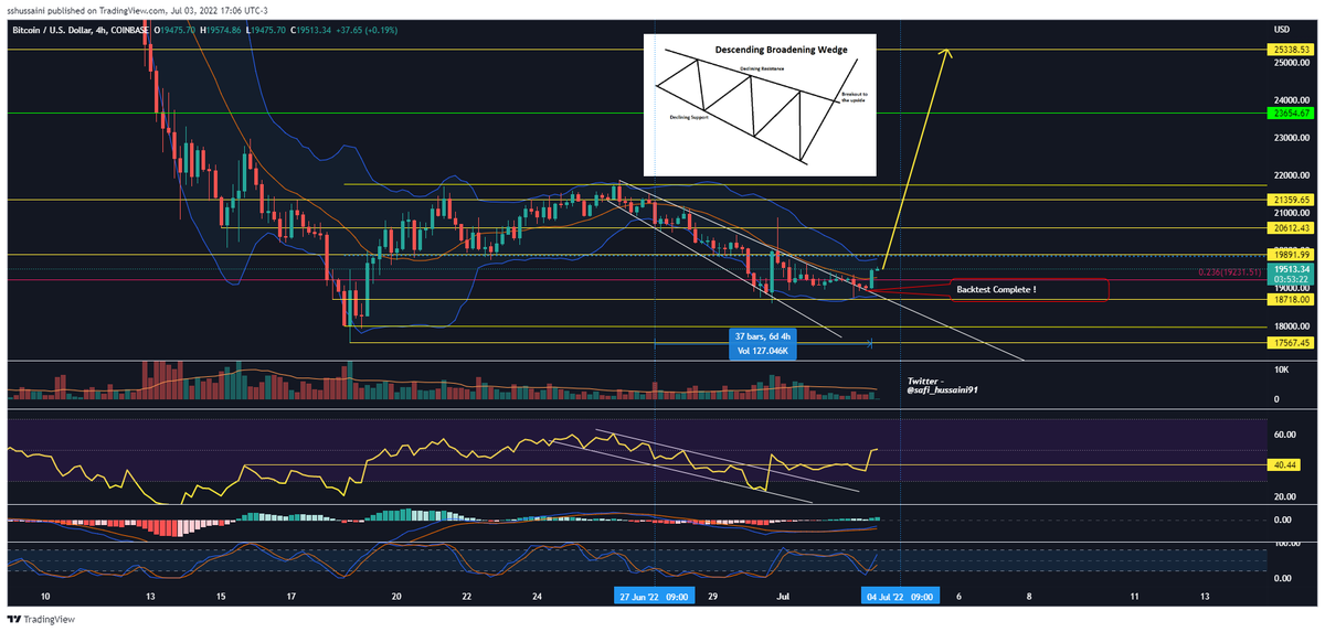 Safi_hussaini91's tweet photo. $BTC bouncing hard after back test of broadening wedge support ! 4-hr candle of #BTC closed above 20 simple MA after over 6-days ! Narrow 4-hr and Daily Bbands looking great for a massive move to the Upside ! #BITCOIN #BULLMARKET 🔥🚀 https://t.co/g2DvV2HxD1