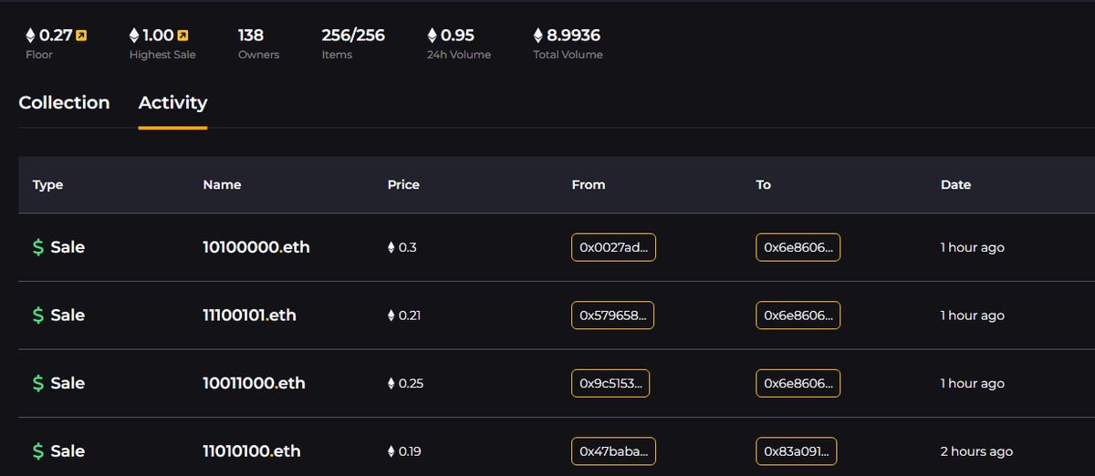 BinaryClubENS's tweet photo. List low, get 🧹
Closing in on that 10 eth trading volume.
9 listings from 0.5 🥳
#ens #binaryclub https://t.co/mLgtQuRdr8