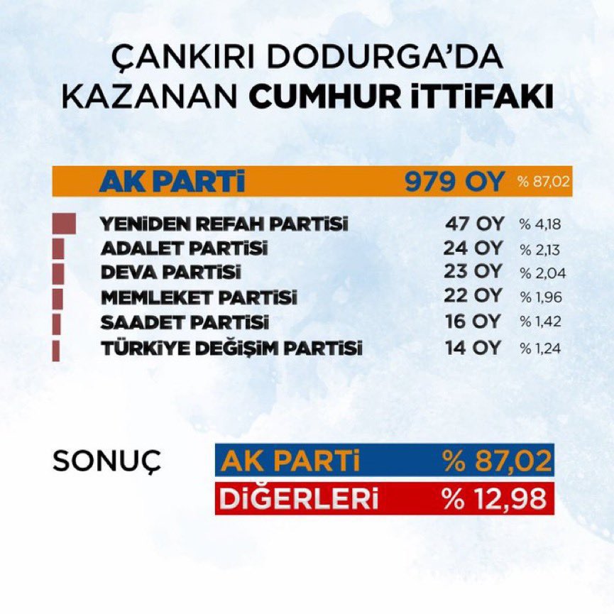 Dodurga seçimini baz alırsak 6’lı masa’ya 40 ayak daha eklemeleri lazım☺️ 
Ak parti 🇹🇷👏👏👏❤️