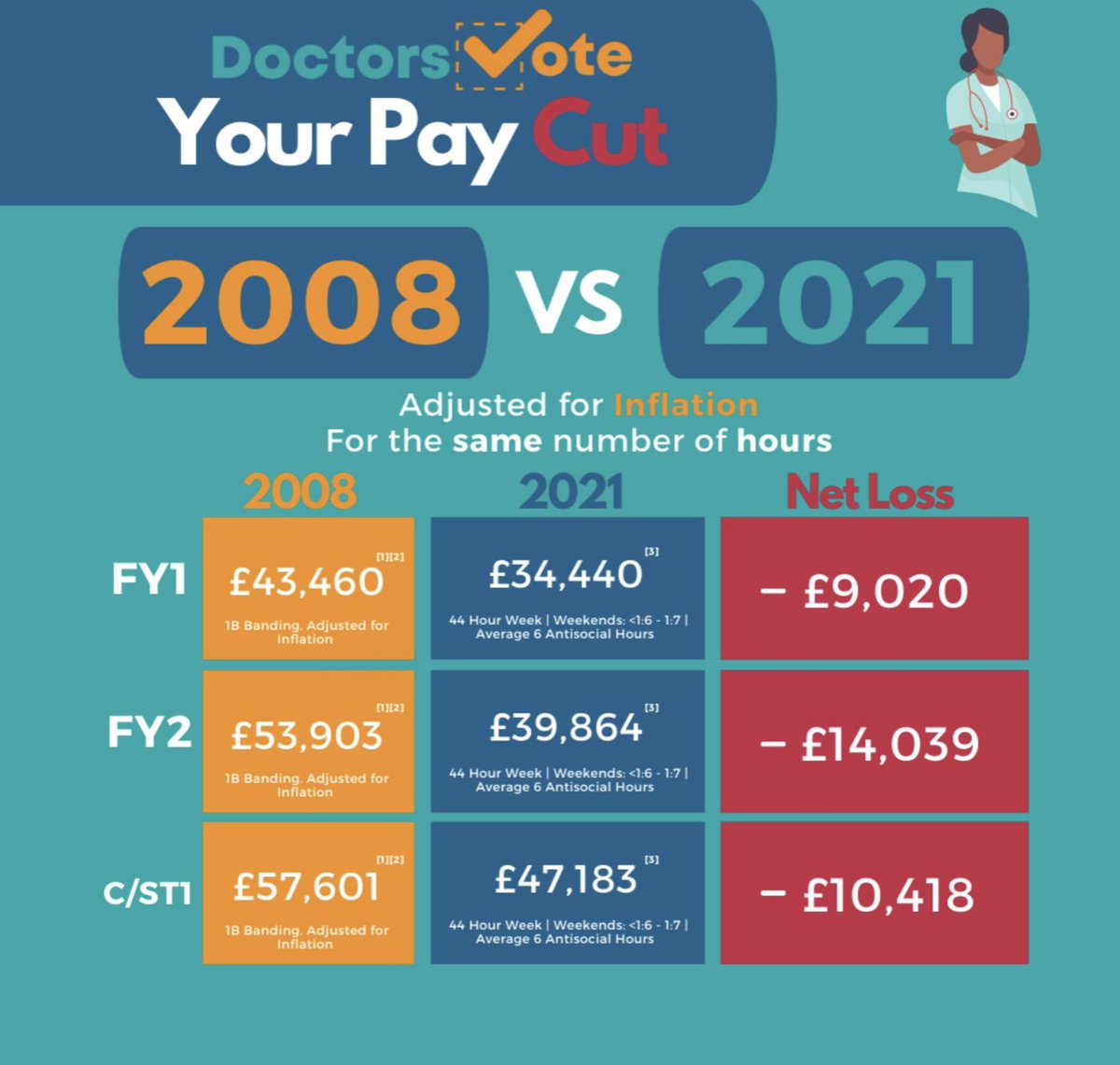Doctors' pay has been cut in real terms by 30% since 2008.

A new doctor handling emergencies &amp; cardiac arrests earns £9k less than in 2008.

Or £14 an hour. 

Yet doctors campaigning for pay restitution are already being smeared in the press as "militants". 

Seriously?