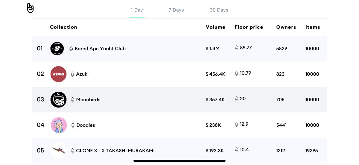 Top 5 #NFT collections by volume in the past 24 hours! 

➡️ <a href="/BoredApeYC/">Bored Ape Yacht Club 🍌</a> 
➡️ <a href="/AzukiOfficial/">Azuki</a> 
➡️ <a href="/moonbirds/">Moonbirds</a> 
➡️ <a href="/doodles/">doodles</a> 
➡️ <a href="/takashipom/">takashi murakami</a>