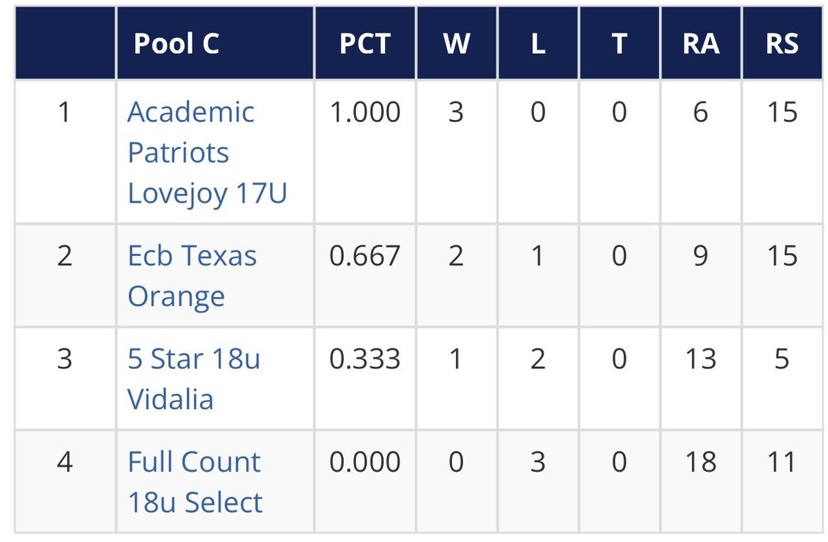 Pats sweep their pool in the 18U #pgfirecracker to go 3-0. @NathanC31435134 throws a 7 inning complete game today, striking out 10 allowing 1 run on 2 hits. Patriots will be the #1 or #2 seed entering bracket play tomorrow. #PatNation <a href="/PG_Georgia/">Perfect Game Georgia</a>