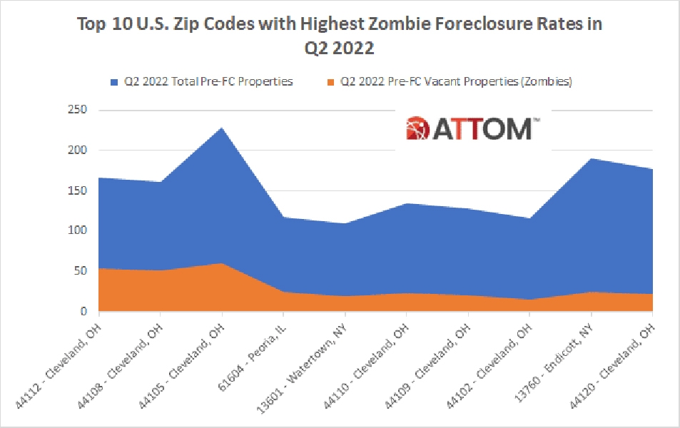 Roywalt's tweet photo. The report also notes that the number of zombie-foreclosures remains down 6.3 percent from a year ago https://t.co/VxEB3VoZVU https://t.co/hVPEd0xD7O