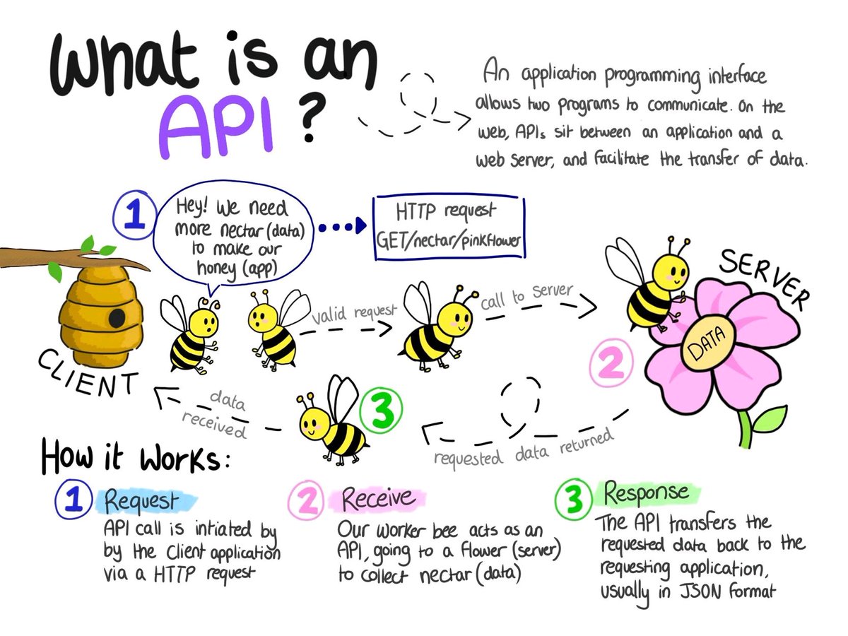 #Infographic: What's an #API
Via <a href="/ingliguori/">Giuliano Liguori</a> HT <a href="/mvollmer1/">Dr. Marcell Vollmer #StaySafe #CES2026</a>
#MachineLearning #DataScience #SQL #Cybersecurity #BigData #Analytics #AI #Python #RStats #TensorFlow #blockchain #ReactJS #CloudComputing #DataScientist #Programming #Coding #100DaysofCode #NodeJS #golang #GitHub #AWS