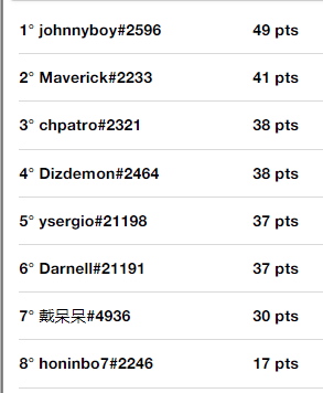 Bobs_League's tweet photo. A big thank you to all the participants of the Come Back, a huge congratulations to the winners:
@johnnyboyHS 
@Maverick_HS 
@chpatro1 
@DizdemonHS 

We'll do it again next month Come Back August and every week for fun on discord ;)

#tournament #hearthstonebattlegrounds https://t.co/C8hPNIvu1i