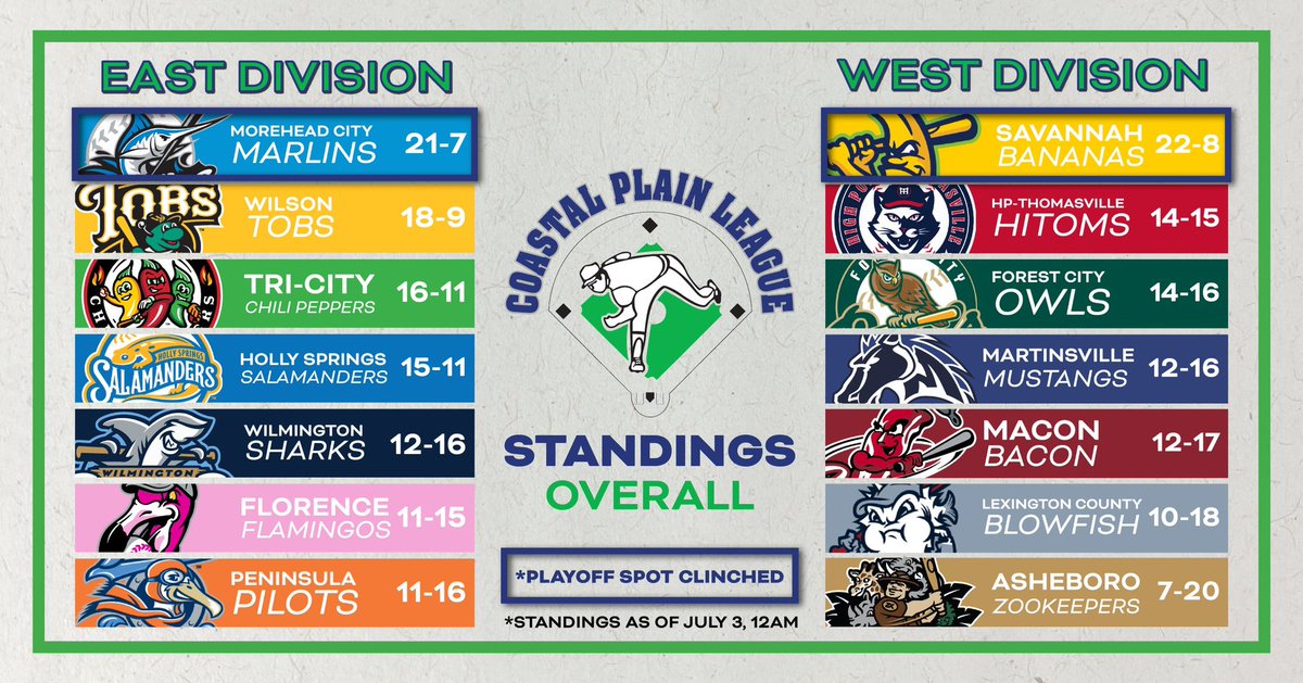 Coastal Plain League tweet media