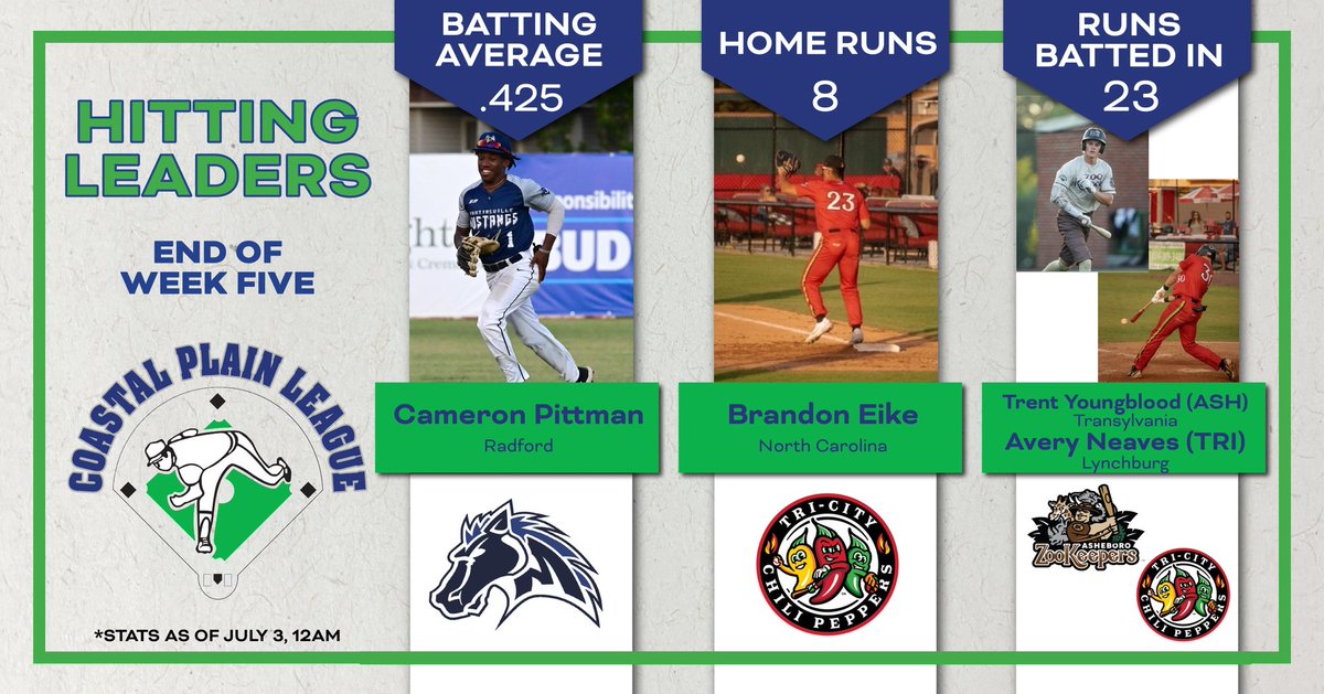 Take a look at the CPL standings and statistical leaders after 5 weeks of play. (through July 3rd, 12am) 

All league stats —&gt; baseball.pointstreak.com/standings.html…