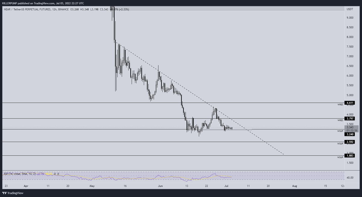 $NEAR invalidación realmente chica, voy a esperar el cierre semanal