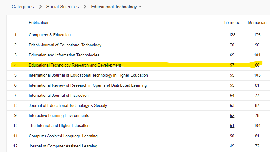 The impact factor (IF) of ETR&amp;D has increased from 3.56 in 2020 to 5.58 in 2021! The JIF is now ranked in the top 20 journals of 267 education and educational research journals. The Google ranking has also gone up to #4 of all educational technology journals!