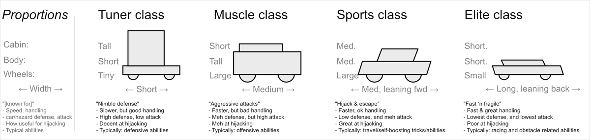 WheelStealGame's tweet photo. Our gears are turning thinking about intentional car designs.

Anywheel should be able to understand the type (and thus, general attributes) of a car just by looking at it, and a big part of this will be exaggerated proportions. https://t.co/XRIdb8iICp
