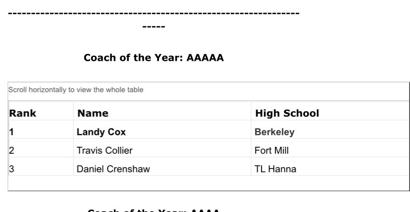 Congrats to <a href="/crenshaw_17/">Daniel Crenshaw</a> for his 3rd place ranking in the Coach of the Year category in 5A by <a href="/diamondprospect/">Diamond Prospects</a>