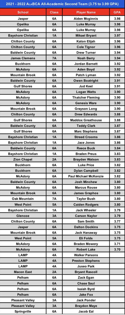 McAdoryBSBL's tweet photo. Congratulations to all players recognized on the 1st, 2nd, or 3rd team @AlaBCAUpdates All-Academic Team! 

Hard work on the field and in the classroom… We are proud of your efforts! https://t.co/mAHYRiz4xs