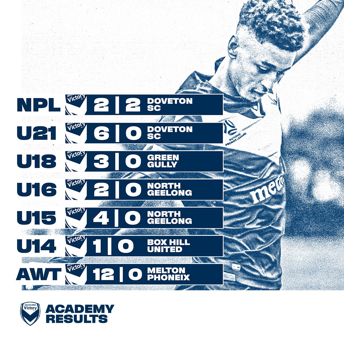 gomvfc's tweet photo. A strong weekend from our academy teams! 📈 https://t.co/4sNzfvWb1V