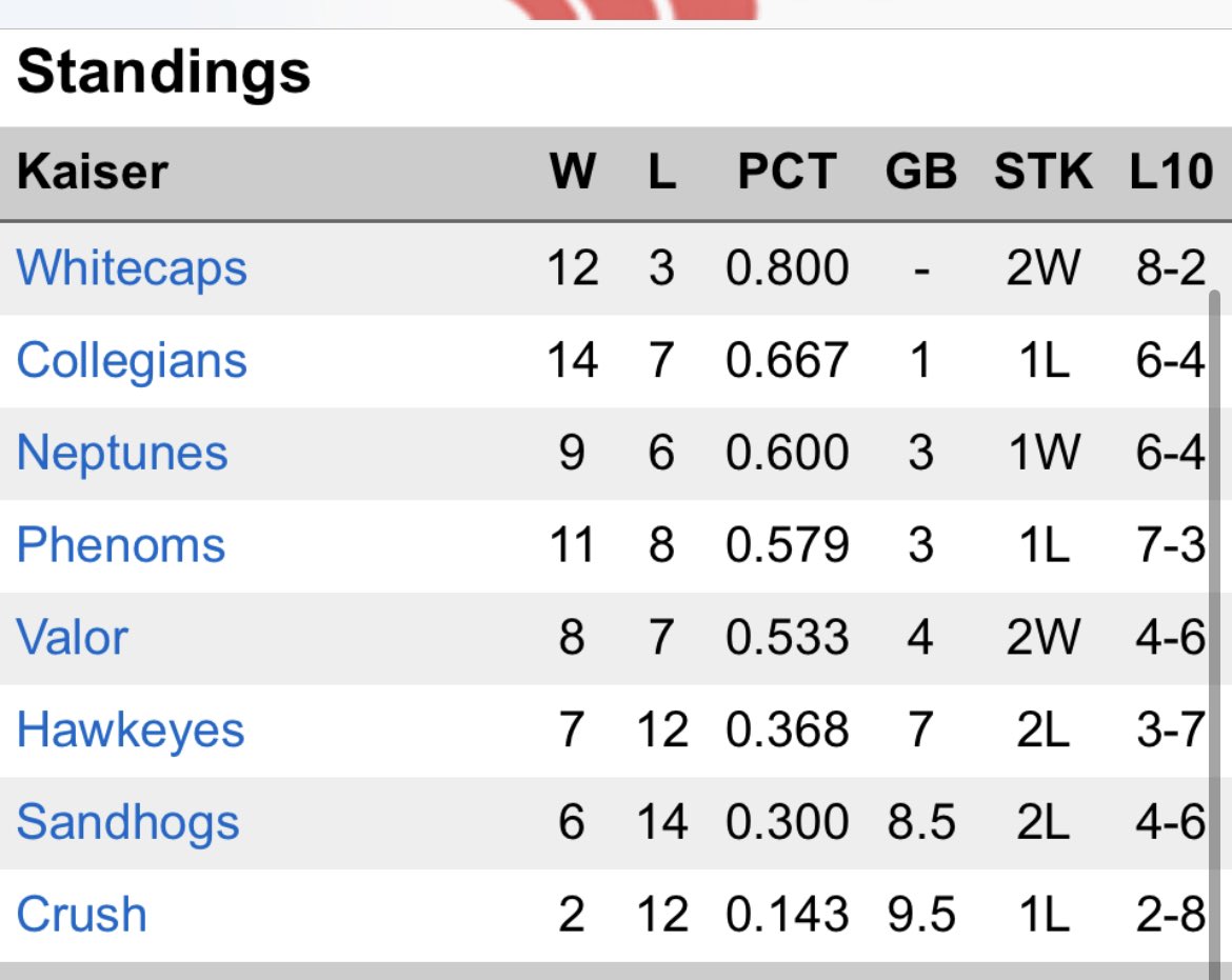 Actually 14-4, just about at the midway point of the season <a href="/AcblWhitecaps/">Atlantic Whitecaps</a> <a href="/ACBLBaseball/">ACBL Baseball</a>
