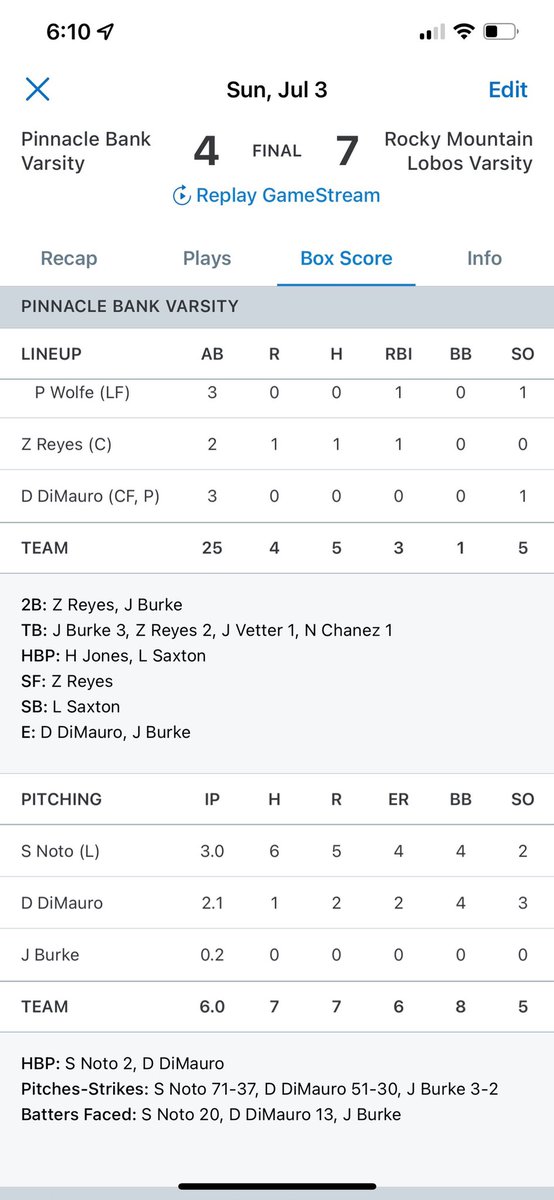PLV_Baseball's tweet photo. Rapid City Firecracker tournament:

Pinnacle Bank- 4
Rocky Mountain- 7

2B- Reyes, Burke

Pinnacle finishes pool play at 4-1 and will play in the Championship game tomorrow vs. Missoula, MT. Game time TBD. 
#banco #finish https://t.co/imIb5WSGvt