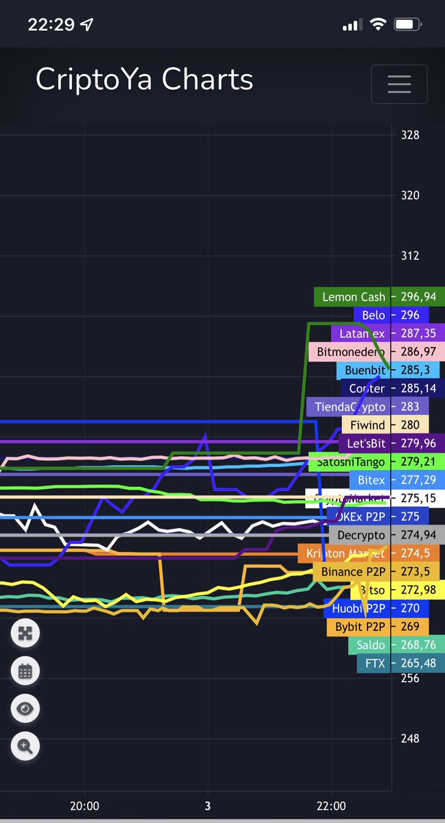Así cotiza el dólar cripto después del anuncio de la nueva ministra. Casi 300 el Tc en los principales exchanges. Que día nos espera mañana.