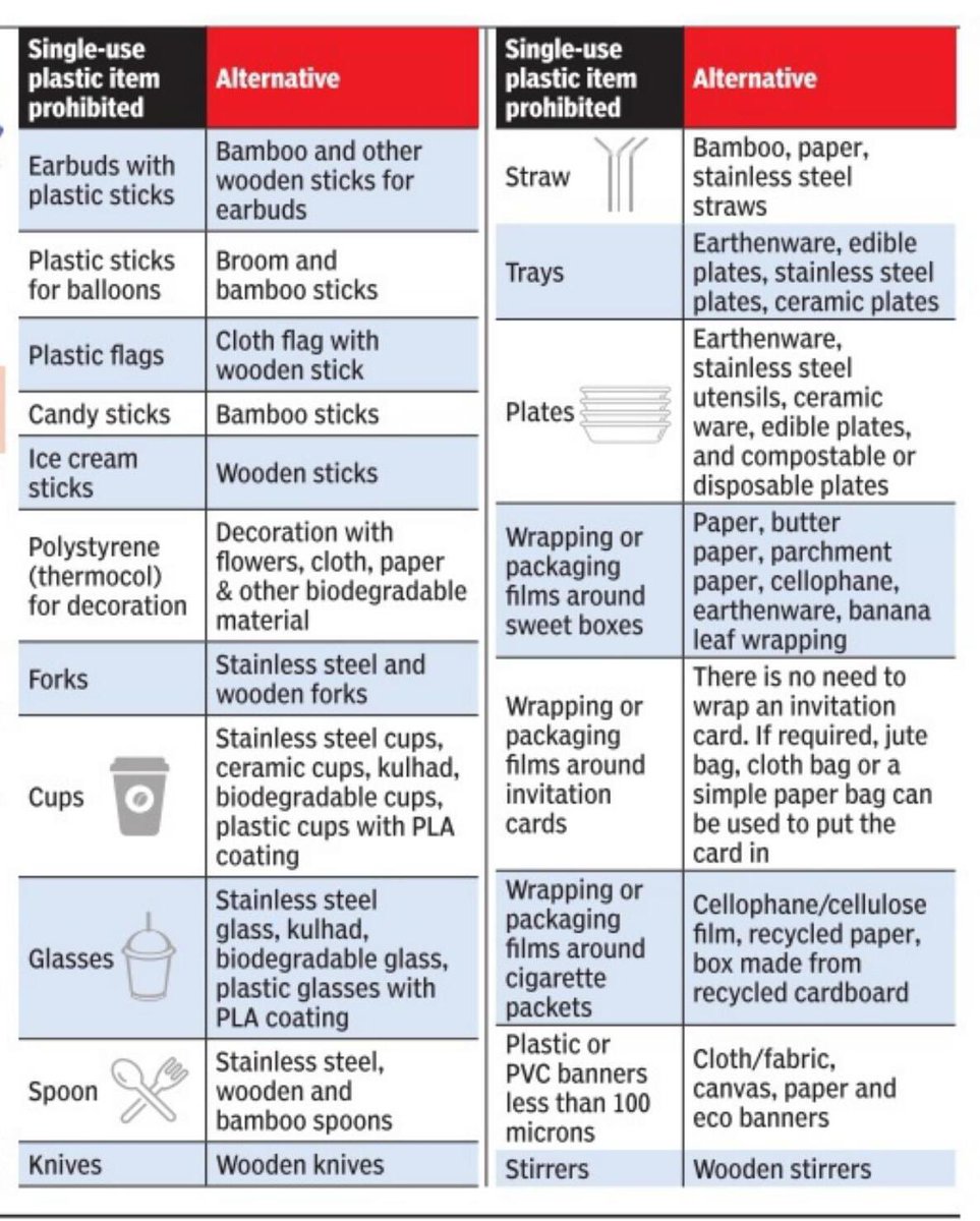 List of Single-use plastic ban from Jul 1st 2022 &amp; alternatives

#plasticban #PlasticAlternative #GreenIndia #SaveSoil #Environnement