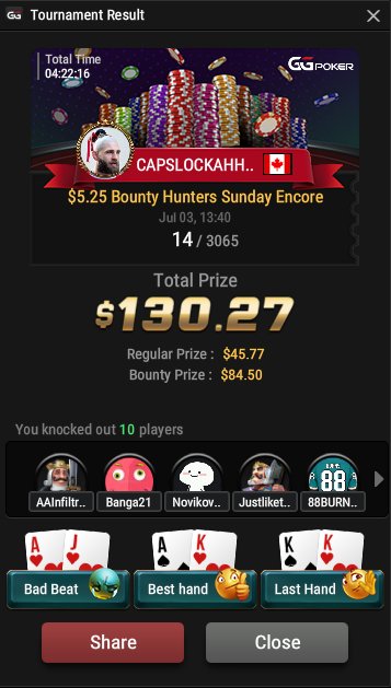 shogunJAM's tweet photo. Yet another deep run for #TeamCallmelija to close out the daily #MicroMillion$ events on @GGPoker - just cut short of the FT but still a solid ROI! Looking forward to locking up a 50k bounty in day 2 of the Mystery Bounty tomorrow😎😎😎 https://t.co/EMG13QcAB0