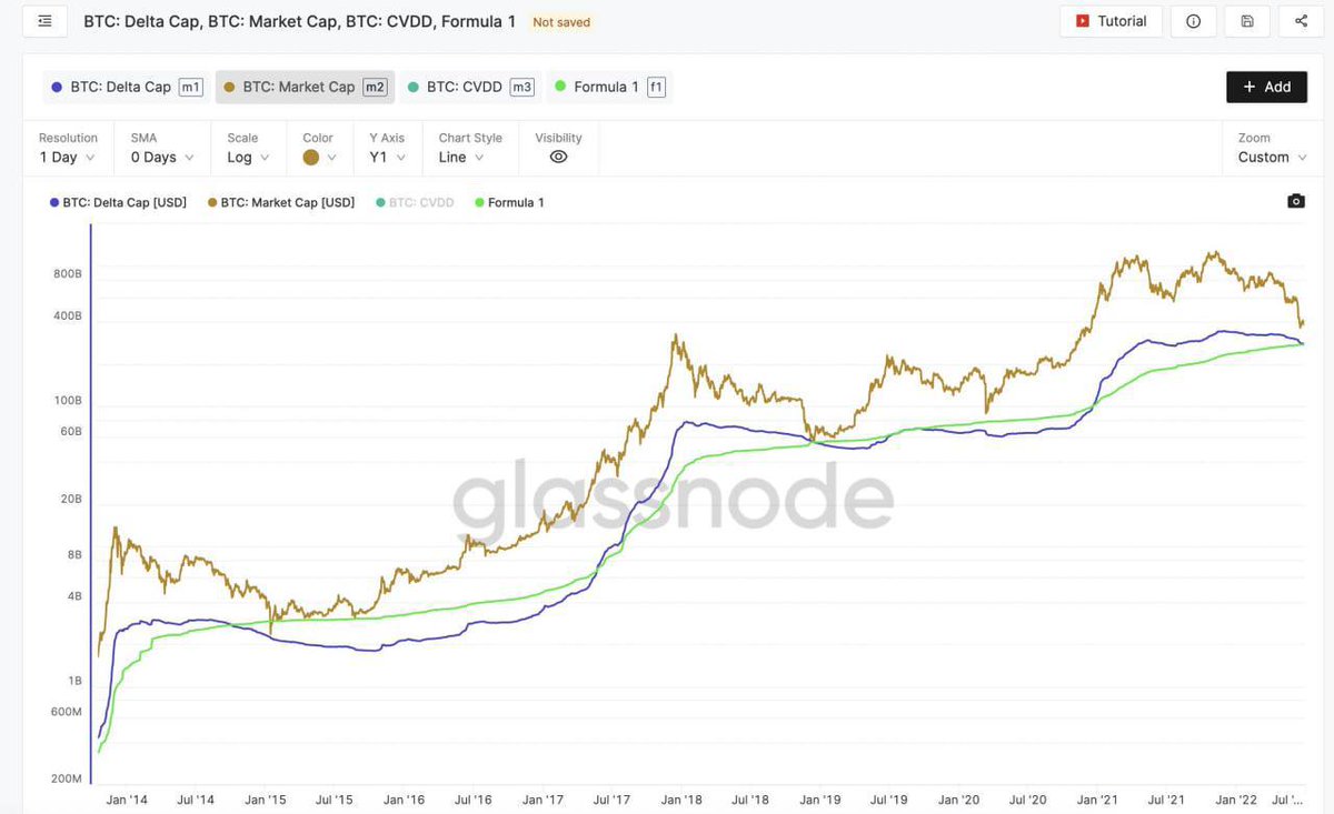 DsaKeeee's tweet photo. The intersection of CVDD Cap and Delta Cap perfectly captured the December 2018 global bottom.

▫️ Their intersection is now worth $275 billion; 19,083,125 tokens in circulation, which means its price is $14,435，zcxz+ https://t.co/CEUJmdHfBU