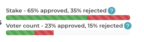 The <a href="/ICONPinas/">ICON Pinas 🌐</a> guild members are asking &amp; excited for new #NFT blockchain games to be added but our $ICX CPS proposal isn't going well so far 😰

I remain hopeful remaining P-Reps will vote "yes" &amp; see value in what ICON Pinas does for #ICONProject 🙏