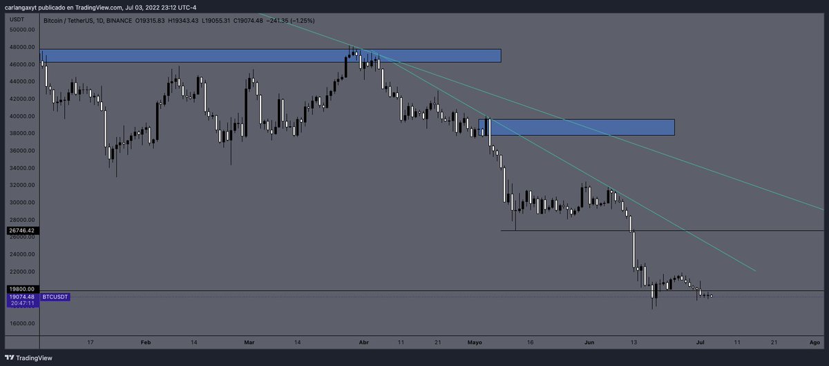 theonepercentf's tweet photo. #Bitcoin market update:
El $BTC cerro bajista en semanal y con un doji en daily. Estamos todavia en zona y no hemos tenido un quiebre claro hacia ninguna direccion. encima de los 23k estamos alcista. El sentimiento del US stock market estara en control del $BTC https://t.co/ow45sqpOYx