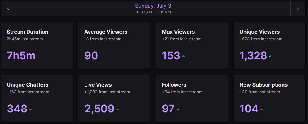 BlueThunderReal's tweet photo. Fall Guys Customs > Warzone Customs - today was a damn blast! 

Super refreshing and my first full day of streaming in a while. Took the week off work to experience what full-time streaming would be like, so far so good! https://t.co/AwW7cBxQSX