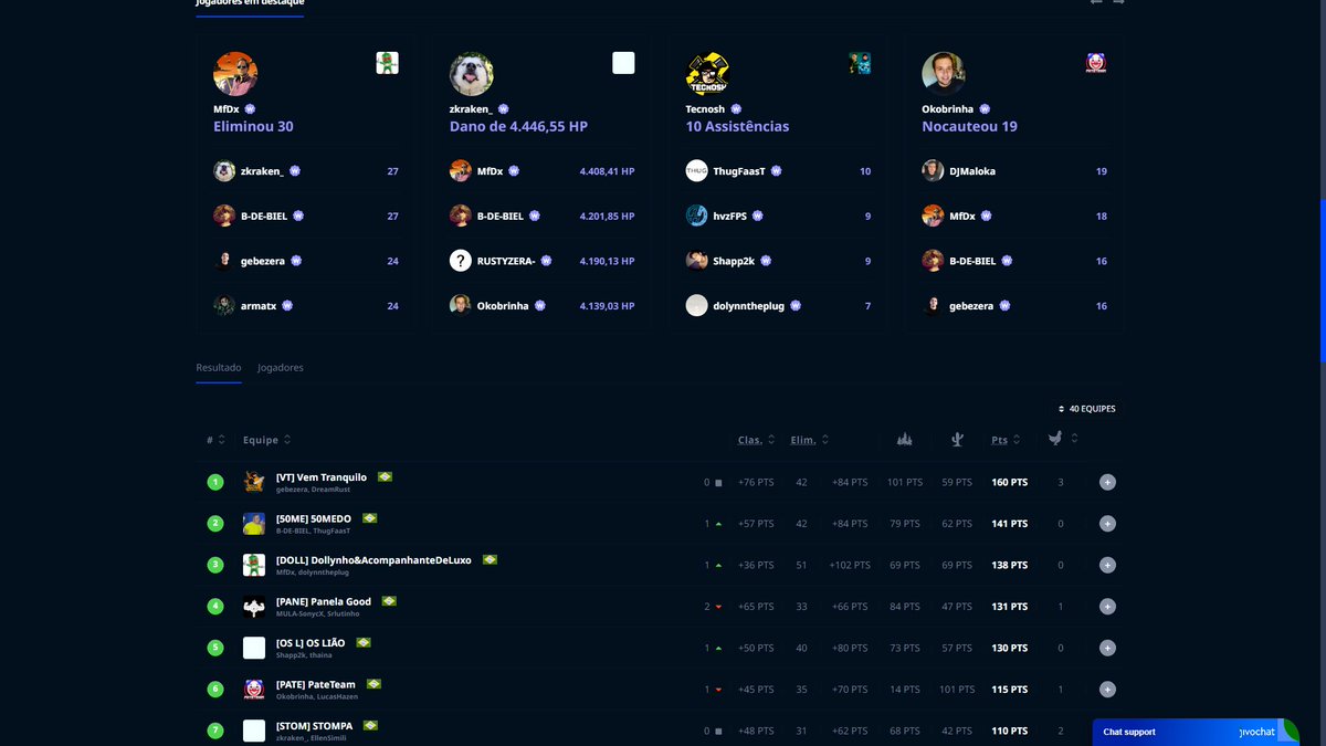_zkrakeN's tweet photo. GG camp do @netenho1 muito divertido
conseguimos 2 win mas nao deu para chegar no top 5
@EllenSimili 
parabens pro vencedores https://t.co/TD1fATCrT7