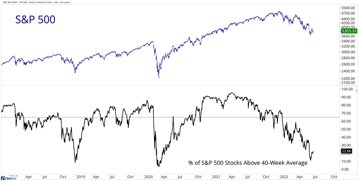 Not much change from last week... of S&P 500 Stocks Above 10Day
