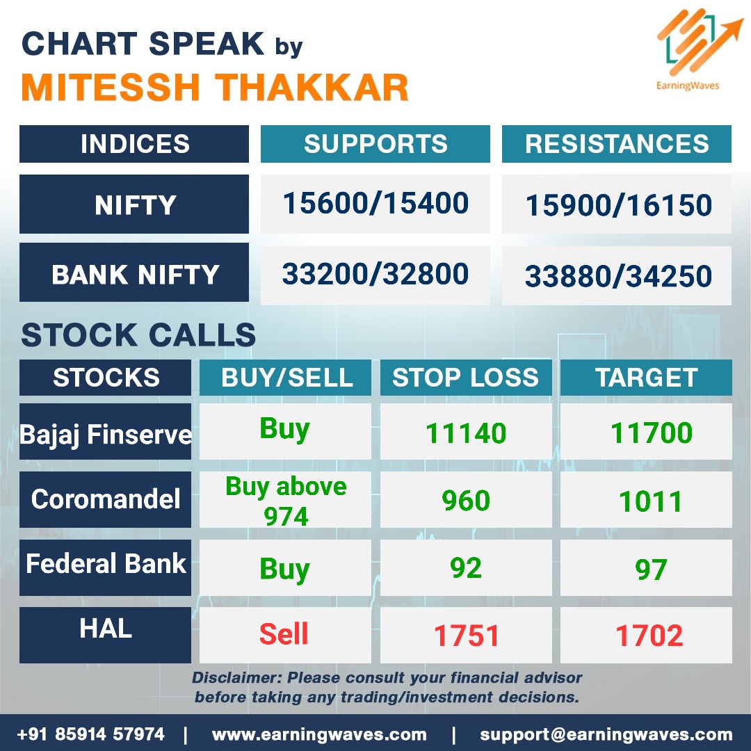 Today's chart speaks!

#StockMarketIndia #Nifty #PriceAction #StockMarket #Trading #Investing #ProfitandLoss #StockMarketIndia #candlestickpatterns