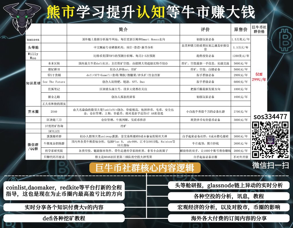 【巨牛币社群】#比特肥 #NFT #空投 汇集价值约20万人民币付费社群内容，内容包括 #nansen、#头等舱、蓝狐笔记、2040、#区块链三刀、王大有、掘金之路等。币圈最优质社群我们都有
⏰💥 现在仅需 299U/年即可加入⏰💥  #dogecoin  #DEFI