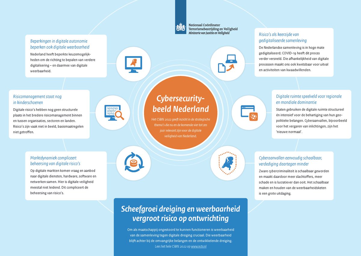 Wederom zorgelijk beeld cybersecurity. Dreiging neemt toe, weerbaarheid groeit niet hard genoeg mee bit.ly/3um3uBM